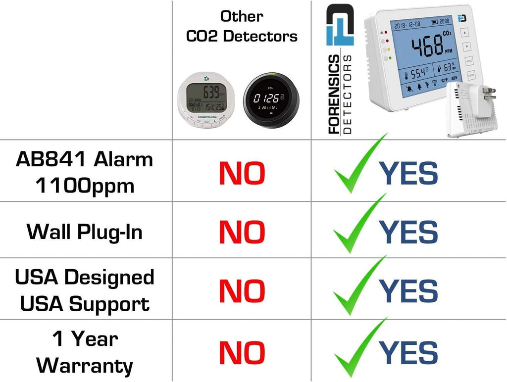 Carbon Dioxide Monitor Wall Plug-in AC 10 Year Life CO2 Meter N500081